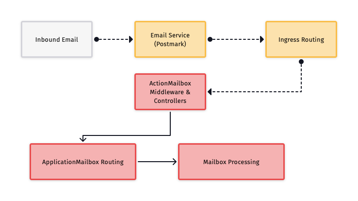 Action Mailbox Processing Flow